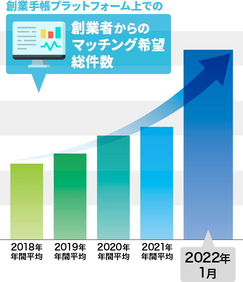 創業手帳シリーズ発行累計200万部突破、国内起業メディアアクセス数No.1
