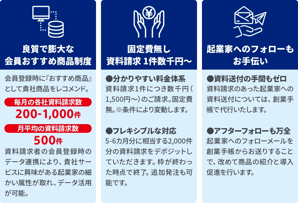 良質で膨大な会員おすすめ商品制度、固定費無し資料請求 1件数千円〜、起業家へのフォローもお手伝い