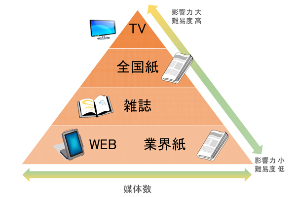 メディアの三角形