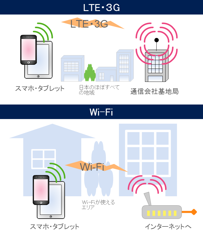 3G・LTEとWi-Fiの違い