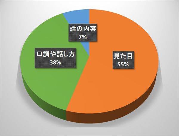 メラビアンの法則