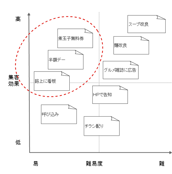 ペイオフマトリクス｜とあるラーメン屋の例