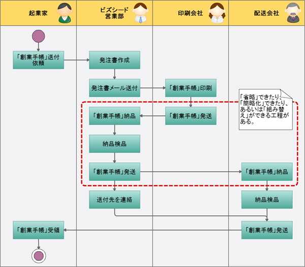 プロセス・マッピング