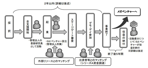 事業化可能性調査のスケジュール｜起業家候補募集｜NEDO  より引用