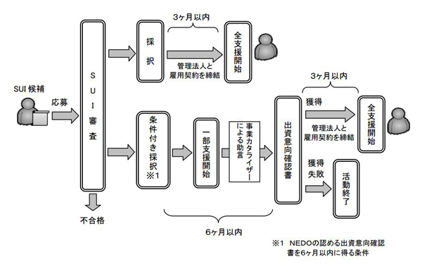 シード資金獲得活動スケジュール