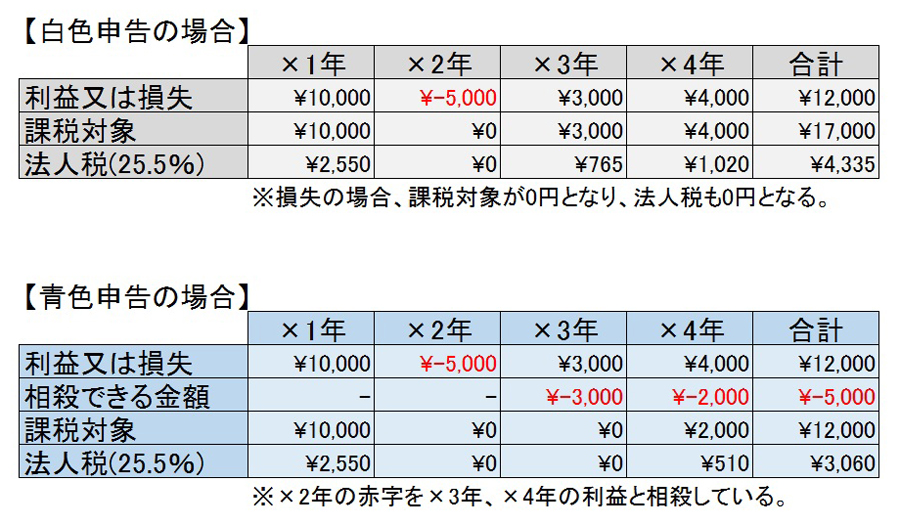 欠損金の繰越控除