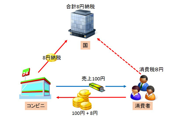 消費税納税の仕組み１｜消費税は会社が預かって納税する