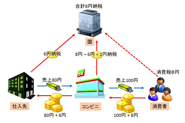 消費税納税の仕組み２｜消費税納税額の計算方法