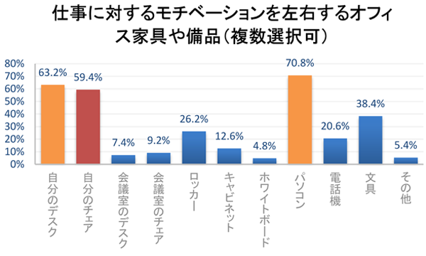 チェアが仕事に対するモチベーションを左右する？