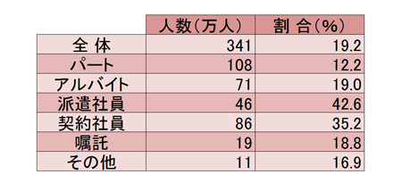不本意非正規の状況（雇用形態別）（平成25年平均）