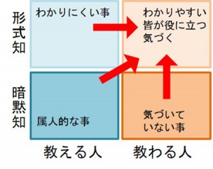 マニュアルの暗黙知と形式知