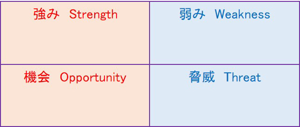 SWOT分析概略図