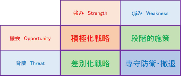 クロスSWOT分析概略図