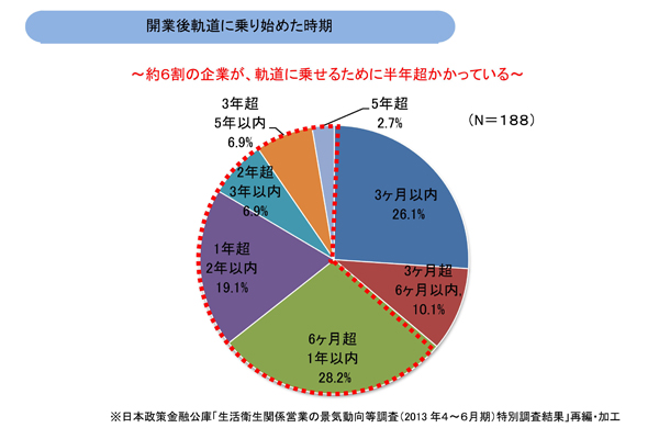 開業後軌道に乗り始めた時期／生活衛生関係営業の景気動向等調査（2013 年４～６月期）特別調査結果
