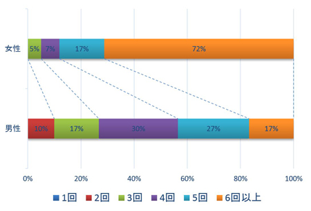 朝の洗面所で行う全作業数（「冬期朝の洗面所利用に関する実態調査」のデータを元に創業手帳編集部が作成）