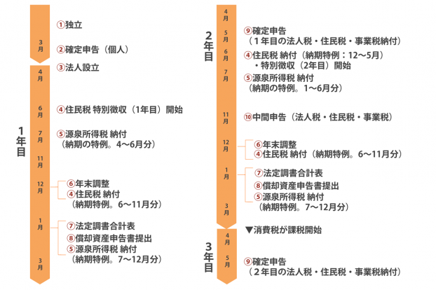 【保存版】起業家必見！あなたの会社で発生する税金の種類と納税時期のまとめ