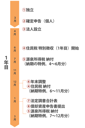 税金・納税カレンダー１年目