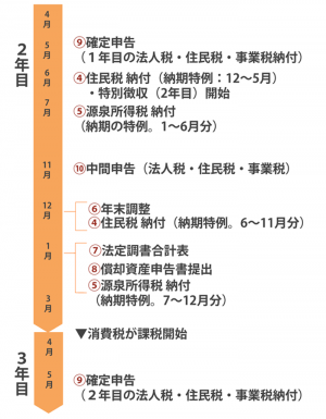 税金・納税カレンダー２年目以降