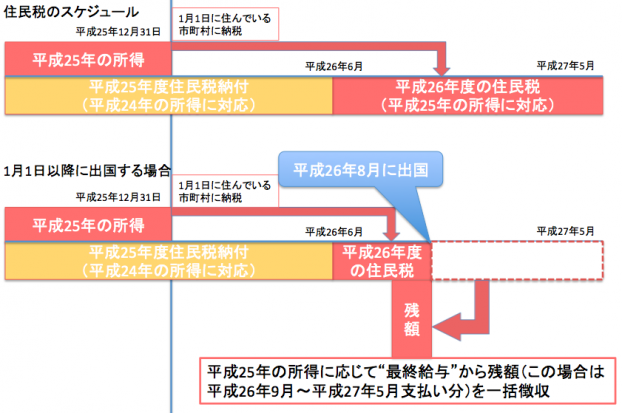 海外赴任の住民税｜居住者と非居住者の例