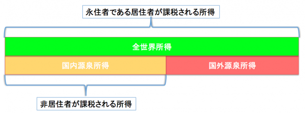 居住者であった期間は全世界所得、出国してから１２月３１日までの非居住者期間は国内源泉所得を申告