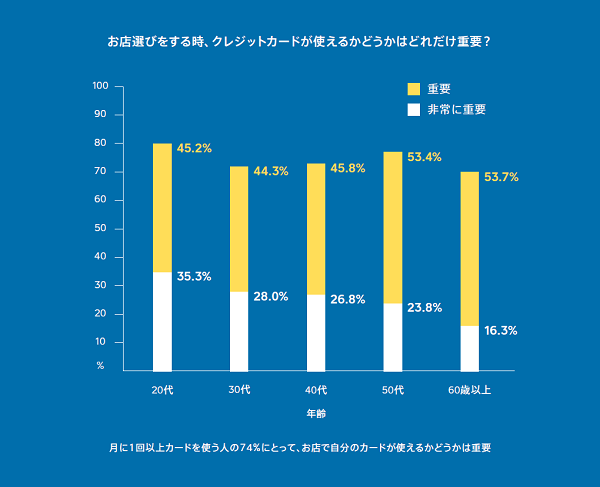 カードが使えるかは重要pic600