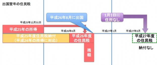 海外赴任の住民税｜居住者と非居住者の例
