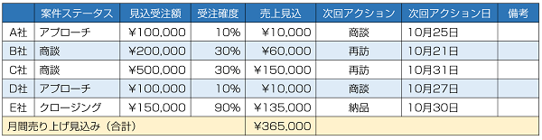 顧客案件管理表サンプル図