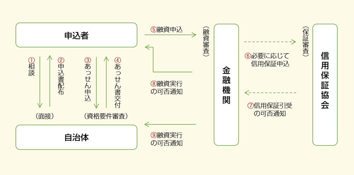 制度融資の申請・審査・融資実行までの流れ
