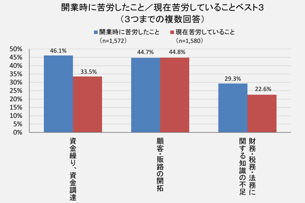 起業家の４割が創業時に苦労した新規顧客・販路開拓