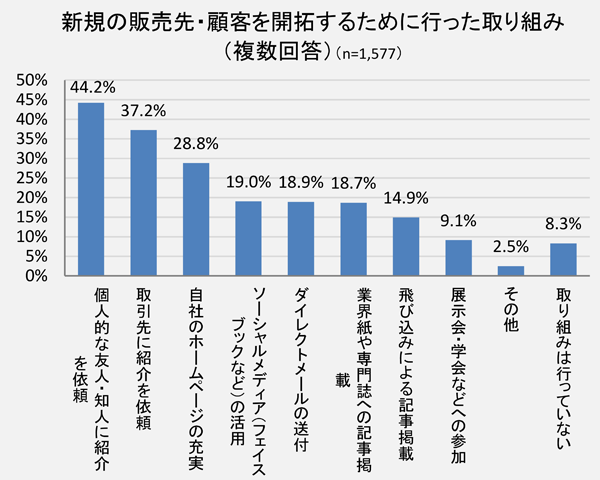 新規の販売先・顧客を開拓するために行った取り組み