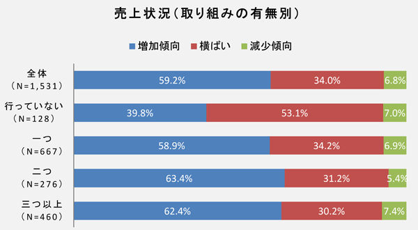 顧客・販路の新規開拓による売上状況（取り組みの有無別）
