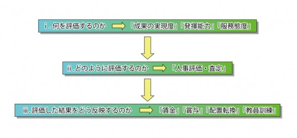 人事考課制度を構築する