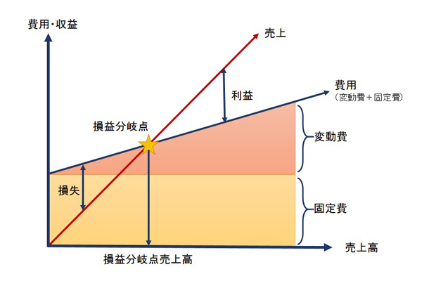 飲食店経営の損益分岐点と損益分岐点売上高とは？