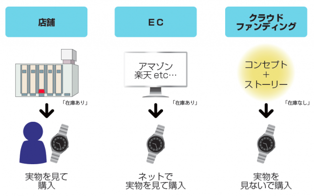 クラウドファンディング概要2