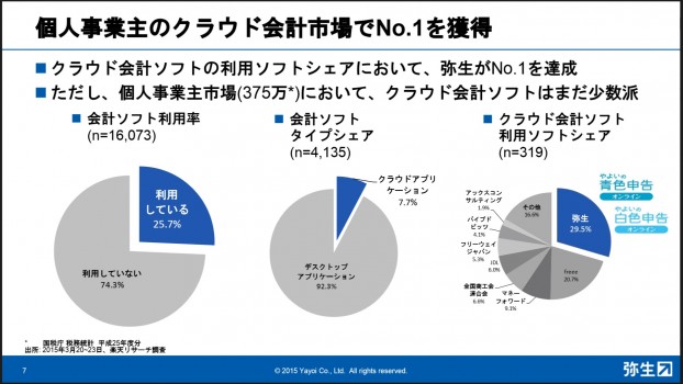 個人事業主向けクラウドソフトで人気の「やよい」ブランド