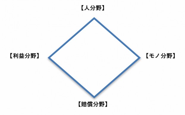 ＜保険を活用したリスクマネジメントの概念図＞
