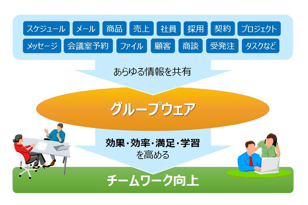 グループウェアには、情報を“ヨコ展開”するためのあらゆるツールがあります