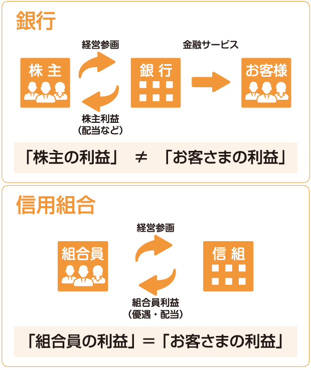 第一勧業_銀行_信用組合