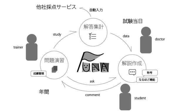 みんコレ！のサービス概要