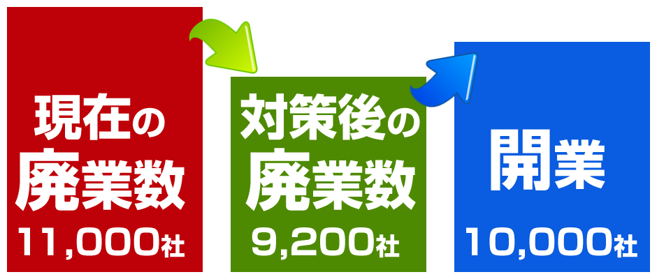 廃業率対策