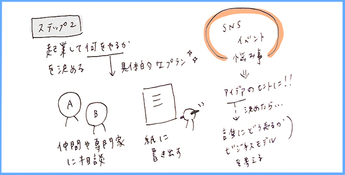 何をやるかを決める