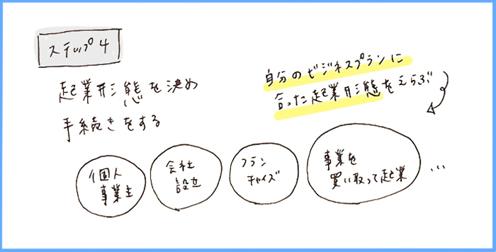 起業方法を決め手続きをする