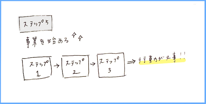 実際に事業を始める