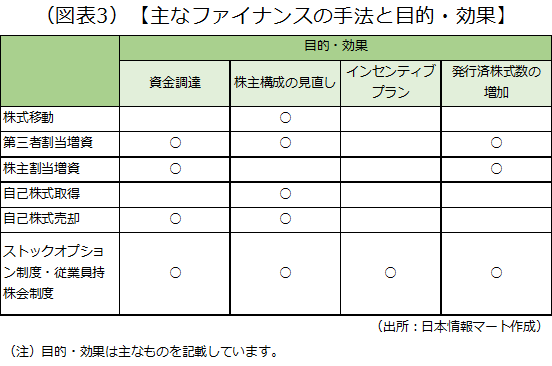 資本政策では、さまざまなファイナンスの手法を知っておくことが大事です。株式異動、第三者割当増資、株主割当増資、自己株式取得、自己株式処分、ストックオプション制度・従業員持株制度の目的と効果をまとめた画像です