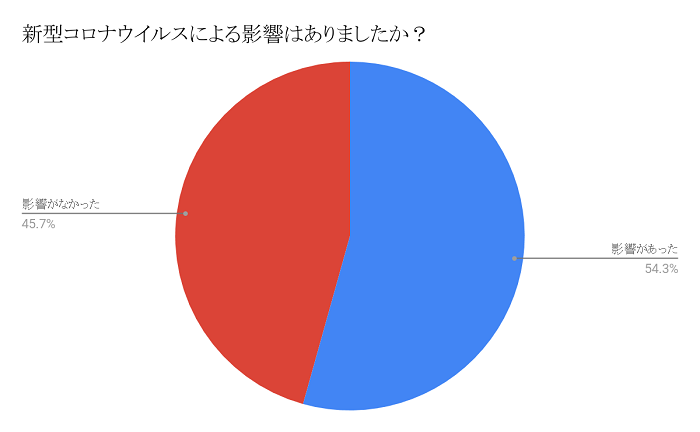 コロナウイルスの影響円グラフ