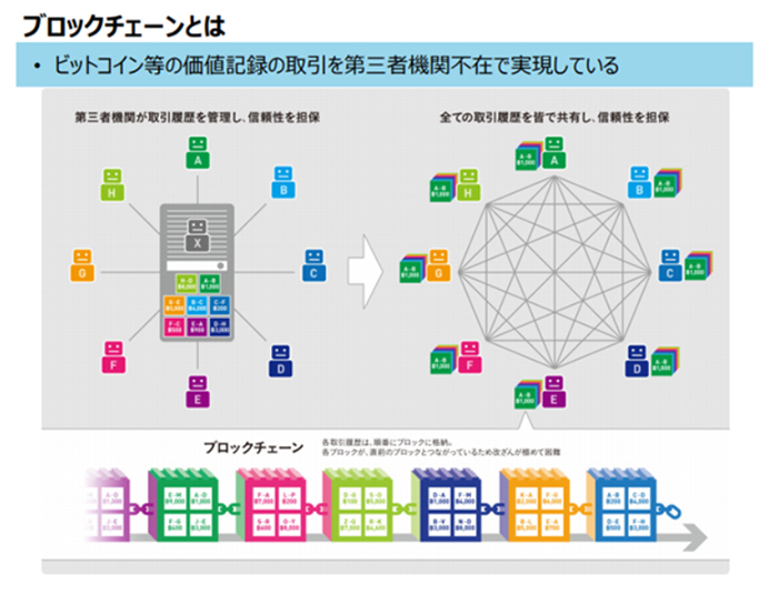 ブロックチェーンの説明図