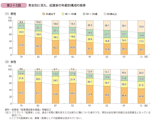 中小企業白書2017で見る起業家の男女別年齢推移