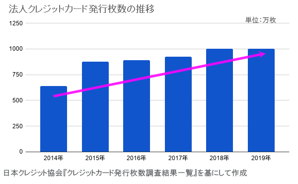法人クレジットカード発行枚数の推移