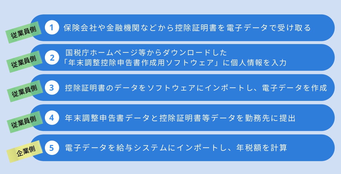 年末調整電子申請のための電子データ提出手順