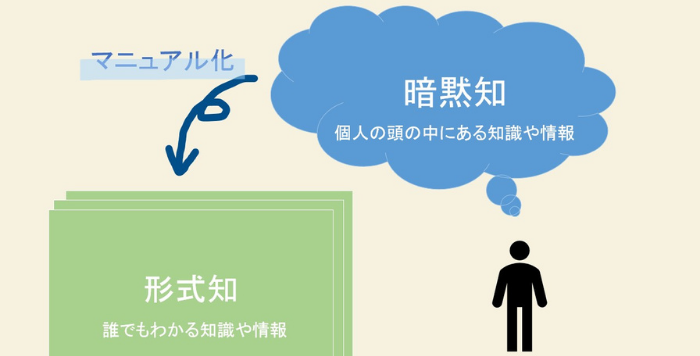 暗黙知と形式知
